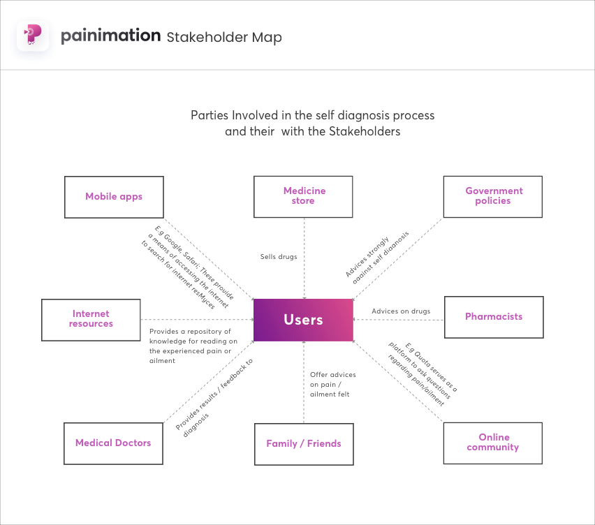 Stakeholder map