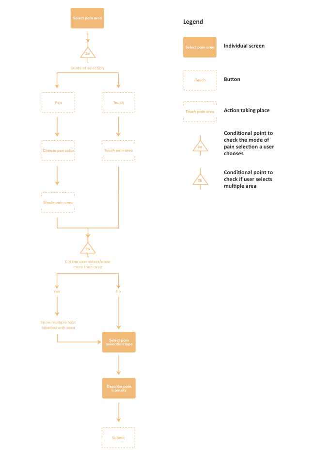 Userflow 2 overview