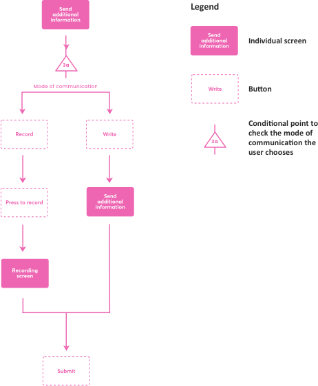 Userflow 3 overview