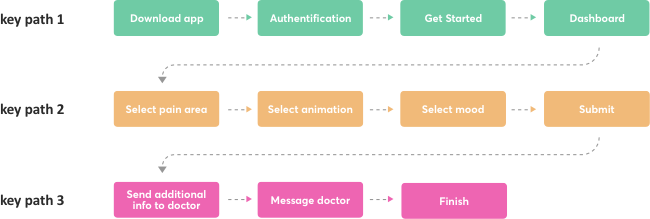 User Journey preview