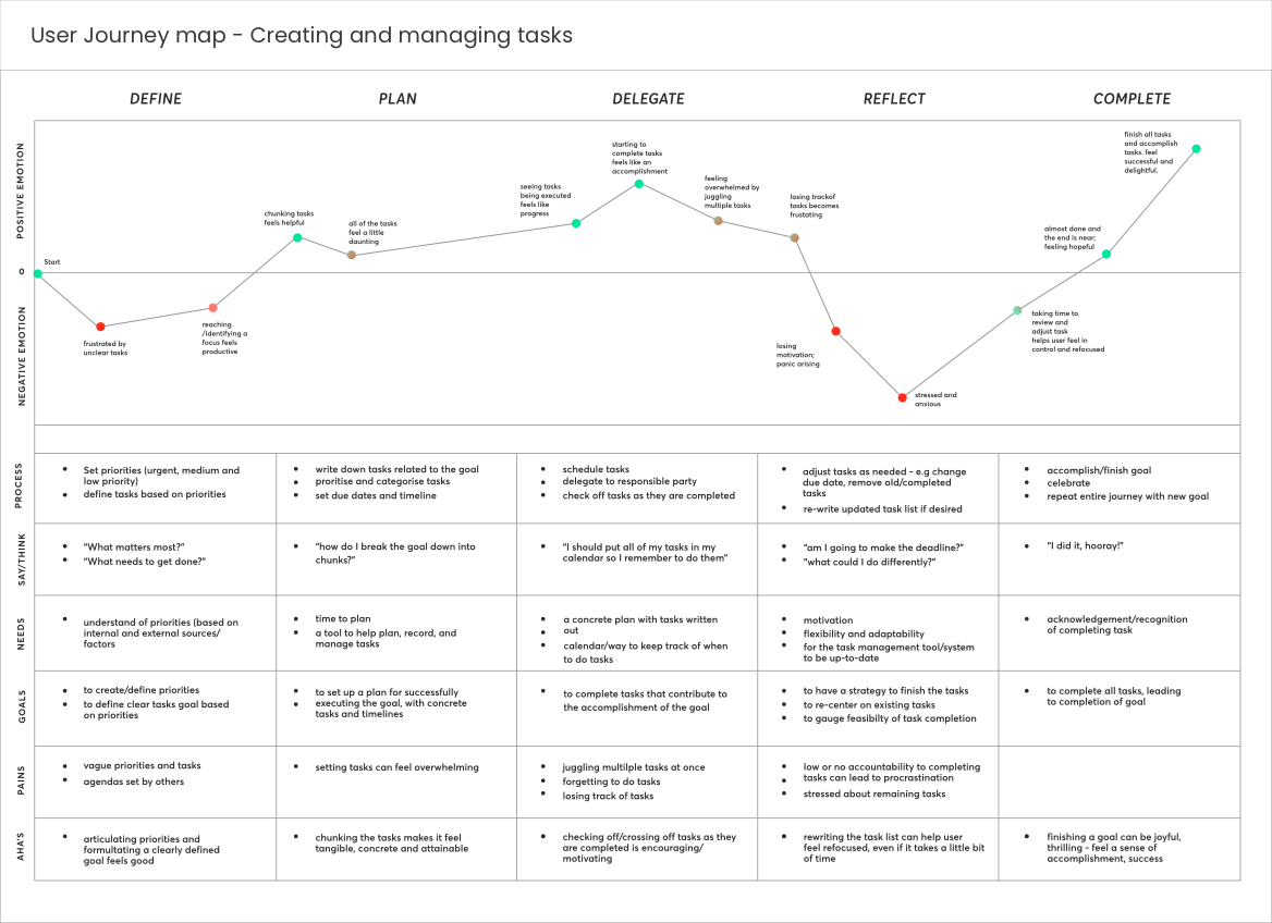 User Journey Map